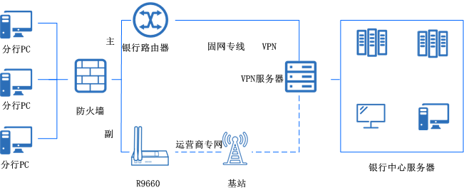 銀行分支機構聯(lián)網(wǎng)、線路備份無線方案